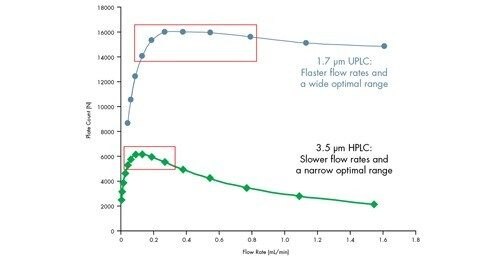 Figure 37. Dependence of particle size on optimal flow rate.