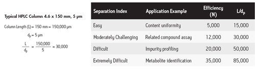 Figure 38. Calculating the L/dp ratio.