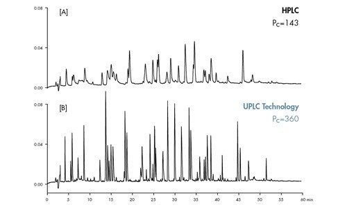 Figure 43: Peak capacity comparison of HPLC vs. UPLC Technology.