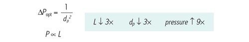 Figure 46: The relationship between optimal pressure [∆Popt] and particle size [dp] for differing column length. If particle size and column length are decreased by a factor of 3, pressure will increase 9´.´ faster].