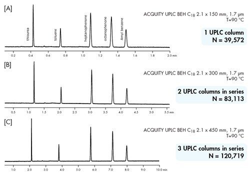 Figure 52: Combining elevated temperature with UPLC Technology to maximize plate count.