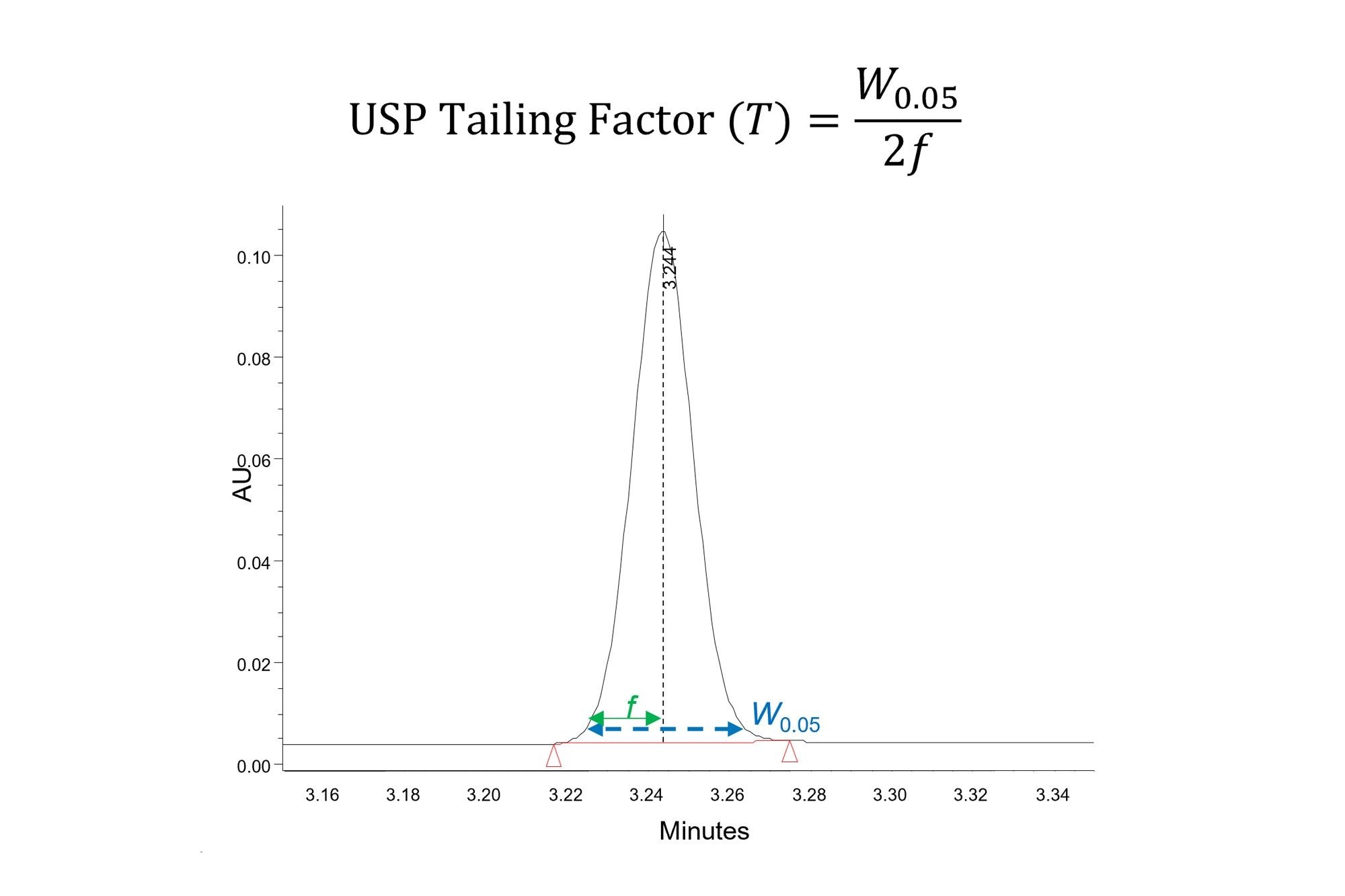 Peak Shape Changes for a Previously Used Column | Waters