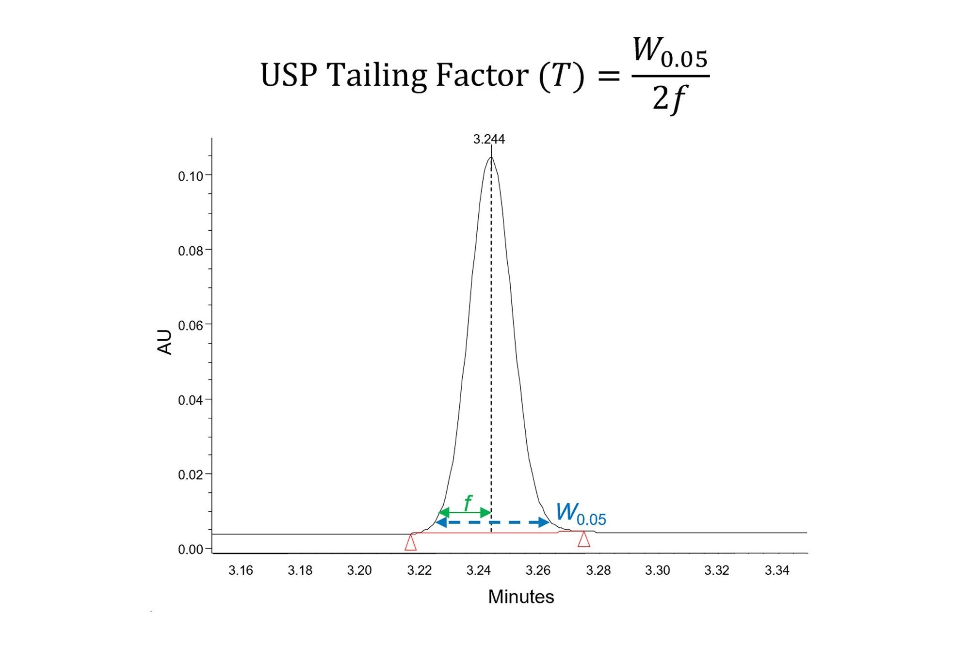 根据5%峰高处测得的全峰宽(W0.05)和5%峰高处峰前段的宽度(f)计算USP拖尾因子。