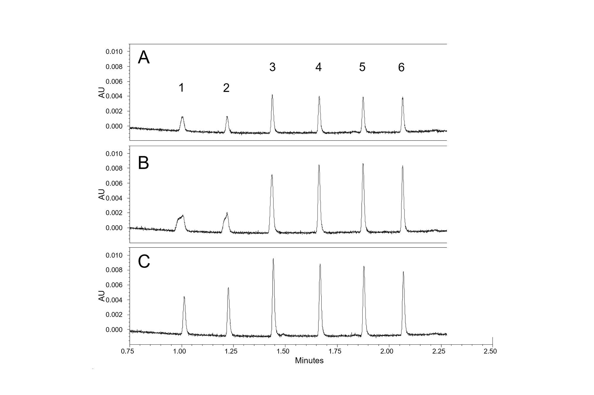 比较进样2 μL (A)和4 μL (B)使用50/50 v/v乙腈/水制备的样品与进样4 μL使用10/90 v/v乙腈/水制备的样品(C)的分离色谱图。