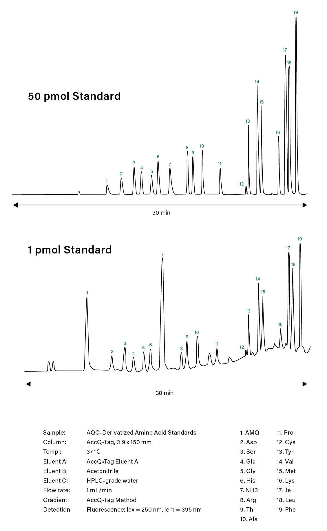 Figura 11. Cromatogramas representativos de análisis de aminoácidos basados en HPLC utilizando el método AccQ•Tag de Waters.