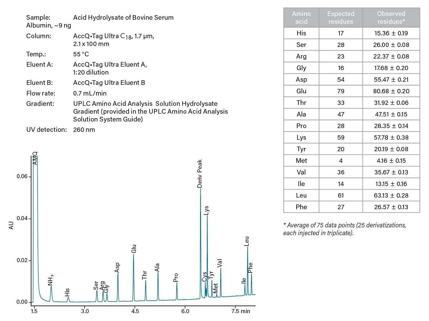 Figura 14. Análisis de aminoácidos de una hidrólisis de proteína pura.