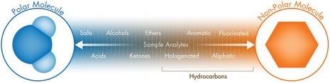  Figura R-3: Espectro de polaridad cromatográfica del analito/compuesto