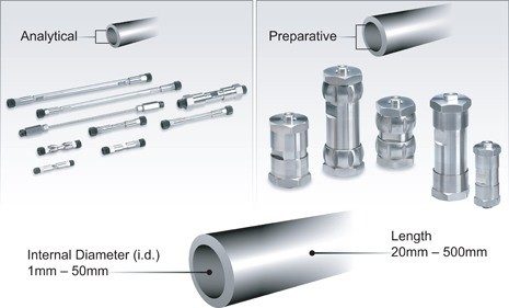 Figura L: Dimensiones de la columna de HPLC