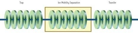 Los iones no diferenciados de diferente movilidad, representados por bolas de colores, quedan atrapados, se acumulan y se liberan en el dispositivo de separación por movilidad iónica (IMS) T-Wave (figura superior).