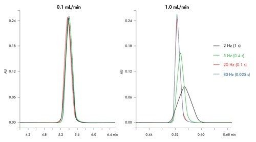 Figura 13: Impacto de la velocidad de adquisición [Hz] y la(s) constante(s) de tiempo en la formación de picos. Las anchuras de picos de UPLC pueden ser muy pequeñas [anchura de 1-2 segundos]. Por lo tanto, es fundamental que se utilicen los ajustes adecuados del detector. La sonda se analiza isocráticamente con acenafteno en una columna ACQUITY UPLC BEH C18 de 2,1 x 50 mm y 1,7 µm; fase móvil 65/35 ACN/H2O; Sistema ACQUITY UPLC.