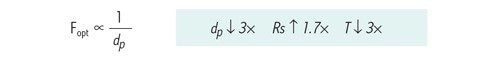 Figura 18: A una longitud de columna constante, el flujo [Fopt] es inversamente proporcional al tamaño de partícula [dp], lo que da como resultado una reducción del tiempo de análisis [T] proporcional a la reducción del tamaño de las partículas.