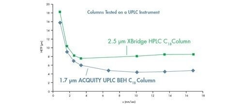 Figura 34: Comparación de partículas de menos de 3 µm en un instrumento ACQUITY UPLC que mejora el rendimiento y el intervalo de velocidades lineales al disminuir el tamaño de las partículas. Curvas de Van Deemter para el acenafteno en una columna XBridge HPLC C18 de 2,1 x 50 mm, 2,5 µm y una columna ACQUITY UPLC BEH C18 de 2,1 x 50 mm, 1,7 µm.