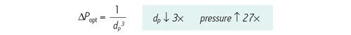 Figura 44: Relación entre la presión óptima [∆Popt] y el tamaño de partícula [dp] para una longitud de columna constante. Si el tamaño de las partículas se reduce en un factor de 3, la presión aumentará 27´.