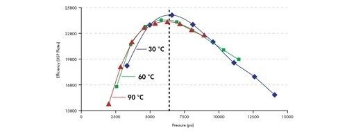 Figura 49: La máxima eficacia se obtiene a presiones similares, independientemente de la temperatura. Retención isocrática de amilbenceno en una columna ACQUITY UPLC BEH C18 de 2,1 x 100 mm y 1,7 µm.