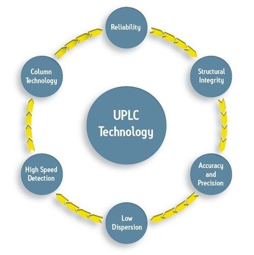 Figura 50: Tecnología UPLC diseñada de forma holística.