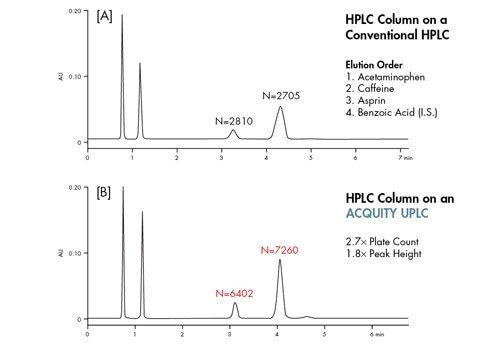 Figura 54: Funcionamiento del instrumento ACQUITY UPLC como HPLC estándar. Columna XBridge C18 de 4,6 x 100 mm, 5 µm, analizada a 2,0 mL/min a 45 °C en una fase móvil de agua:metanol:ácido acético a 73:23:3. Detección a 275 nm, 5 Hz, filtro digital = 0,1.