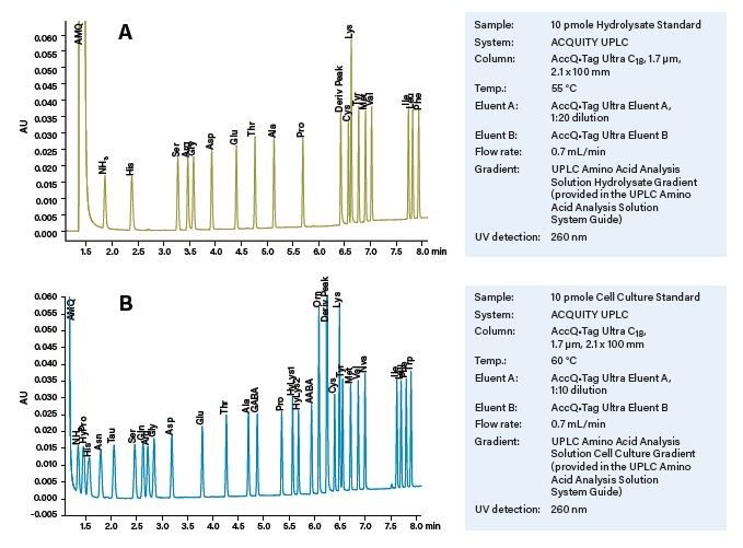 Figure 13. Chromatogrammes représentatifs des solutions UPLC AccQ•Tag. (A) Séparation d’étalons d’acides aminés à l’aide de la méthode d’analyse des acides aminés UPLC avec hydrolysat. (B) Séparation du plus grand nombre d’étalons d’acides aminés à l’aide de la méthode d’analyse des acides aminés UPLC avec culture cellulaire. Aucune modification de la phase mobile ou de la composition n’est nécessaire.