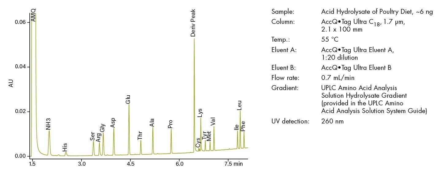 Figure 15. Analyse des acides aminés dans des aliments pour volaille hydrolysés.