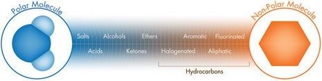 Figure P : Spectre de polarité chromatographique par groupe fonctionnel d’analyte