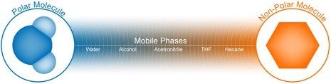 Figure R-1 : Spectre de polarité chromatographique des phases mobiles