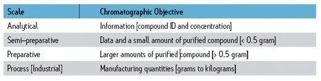 Tableau A : Échelle de chromatographie