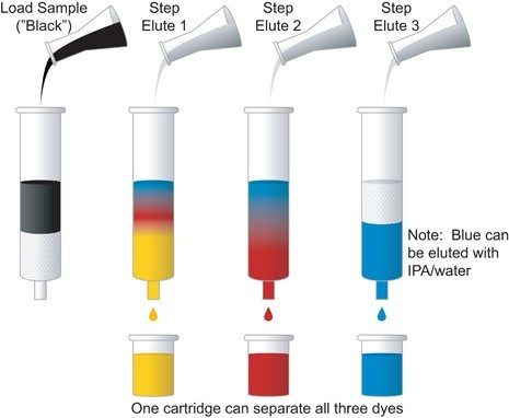 Figure D-1 : Chromatographie sur colonne – Extraction en phase solide [SPE]