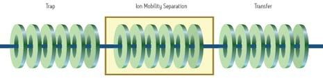 Des ions indifférenciés de mobilité différente, représentés par des billes colorées, sont piégés, accumulés et libérés dans le dispositif de séparation par mobilité ionique (IMS) T-Wave (figure du haut).