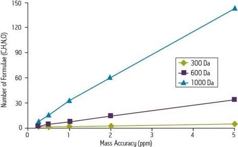 Effet de l’augmentation de l’exactitude de masse pour l’identification sans ambiguïté des composés (Quenzer, T.L., Robinson, J.M., Bolanios, B., Milgram, E. et Greig, M.J., « Automated accurate mass analysis using FTICR mass spectrometry », compte rendu de la 50e conférence annuelle sur la spectrométrie de masse et les sujets associés, Orlando, Floride, 2002).