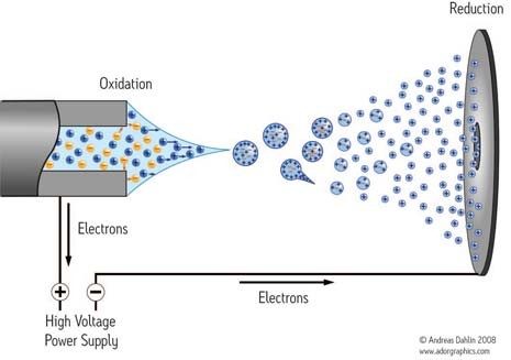 Une fois formés, les ions sont « entraînés » à travers un gradient de potentiel (un champ électrique) jusqu’à la contre-plaque.