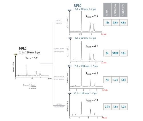 Figure 2 : Polyvalence de la technologie UPLC permettant d’obtenir résolution, sensibilité et vitesse.