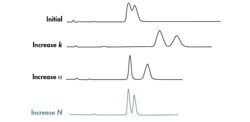 Figure 15 : impact de chaque facteur chimique et mécanique sur la résolution.