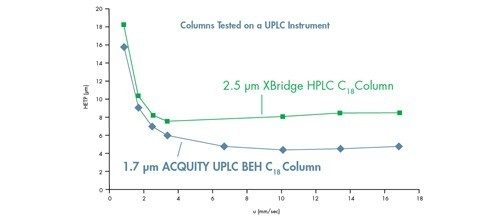 Figure 34 : comparaison de particules inférieures à 3 µm sur un instrument ACQUITY UPLC entraînant une amélioration des performances et de la plage de vélocité linéaire lorsque la granulométrie diminue. Courbes de van Deemter pour l’acénaphtène sur une colonne XBridge HPLC C18 2,1 x 50 mm, 2,5 µm et une colonne ACQUITY UPLC BEH C18 2,1 x 50 mm, 1,7 µm.