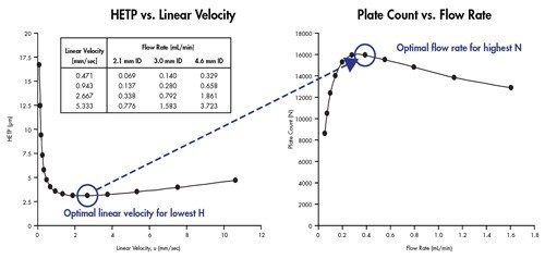 Figure 35 : la vélocité linéaire optimale correspond au débit optimal pour obtenir des performances maximales. Les valeurs ont été calculées pour une colonne de 2,1 mm de diamètre interne et 50 mm de long remplie de particules de 1,7 µm.