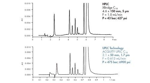 Figure 47 : influence de la granulométrie, de la longueur de colonne et du débit optimal sur la pression de la colonne [soustraite de la pression totale du système]. Rapport L/dp constant. Notez la différence significative du temps d’analyse [la séparation UPLC est de 7