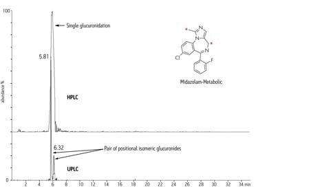 I progressi tecnologici spesso rivelano maggiori dettagli, come dimostrato dall’aumento della capacità dei picchi della separazione UPLC rispetto alla HPLC tradizionale di quello che si pensava essere un singolo glucuronide