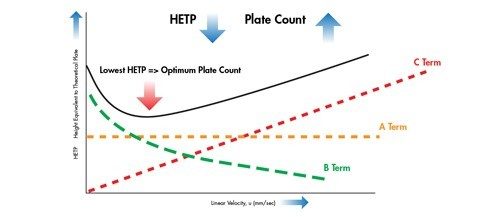 Figura n. 25: La somma dei tre singoli termini dell’equazione di van Deemter produce una curva di van Deemter.