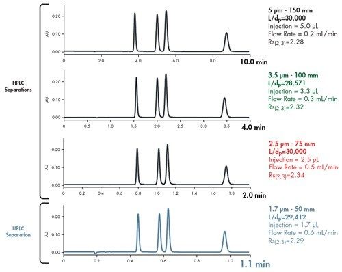 Figura n. 40: Mantenere un L/dp costante e ridurre la dimensione delle particelle consente separazioni più rapide mantenendo l’integrità della separazione.