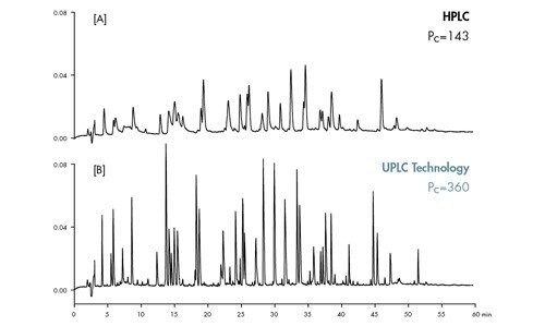 Figura n. 43: Confronto tra la capacità di picco delle tecnologie HPLC e UPLC.