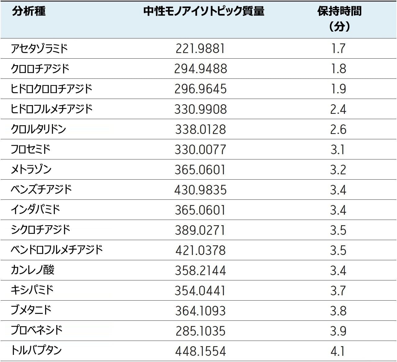  分析種の保持時間およびニュートラル質量