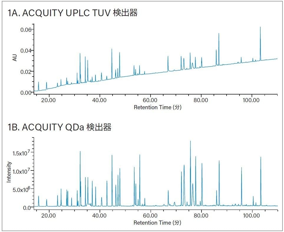 ペプチドマップ検出1A）トラスツズマブのトリプシン消化物の光学検出1B）対応する ACQUITY QDa データ