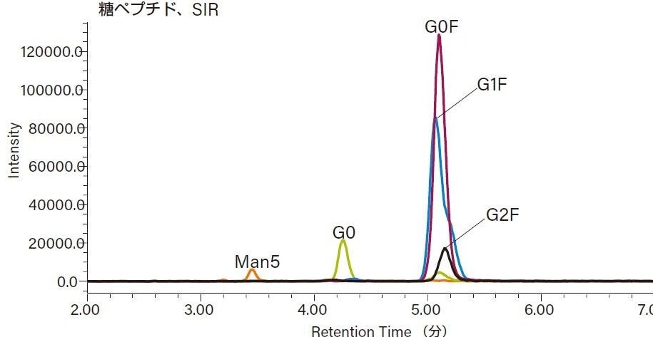 5 つの糖ペプチドの相対存在量を決定するための、5 つの SIR チャンネルの重ね書きクロマトグラム。