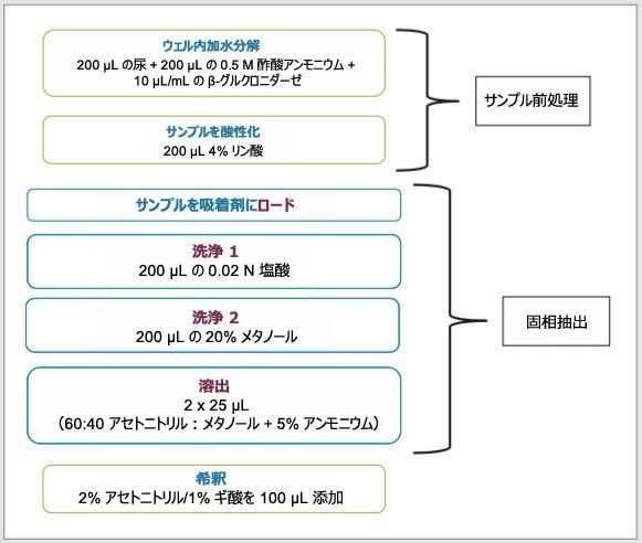 図 1.Oasis MCX µElution プレートを使用した尿中ベンゾジアゼピン類の分析用の抽出メソッドの詳細。酵素による加水分解およびサンプルの前処理が抽出プレートのウェルで行われるため、移送ステップは最小限に抑えられます。コンディショニングおよび平衡化ステップが排除され、手順が大幅に簡素化されます。