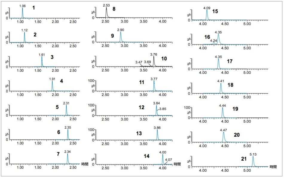 図 2.このアプリケーションで分析したベンゾジアゼピンのクロマトグラム。化合物番号については表 1 を参照してください。カラム：CORTECS UPLC C18+ 1.6 µm、2.1 × 100 mm。