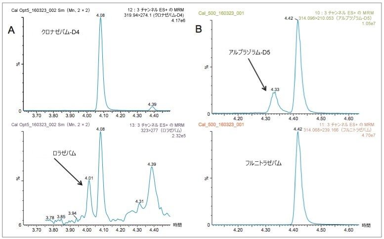 図 3.CORTECS UPLC C18+ 1.6 µm カラムで得られた主要な分析種ペアのクロマトグラフィー分離。A. クロナゼパム-D4 はロラゼパムの MRM に寄与しますが、このカラムではベースライン分離されます。B. 4.33 分のアルプラゾラム-D5 は 4.42 分のフルニトラゼパムからベースライン分離されます。