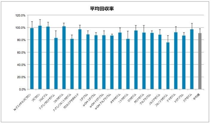 図 4.このアプリケーションでの化合物の抽出回収率。値は、4 回の個別の抽出の平均を表しています。回収率は 76% ～ 102.5% の範囲であり、平均回収率は 91% でした。コンディショニングおよび平衡化を行わずに、吸着剤を直接ロードしても、分析種の回収率に影響はありませんでした。