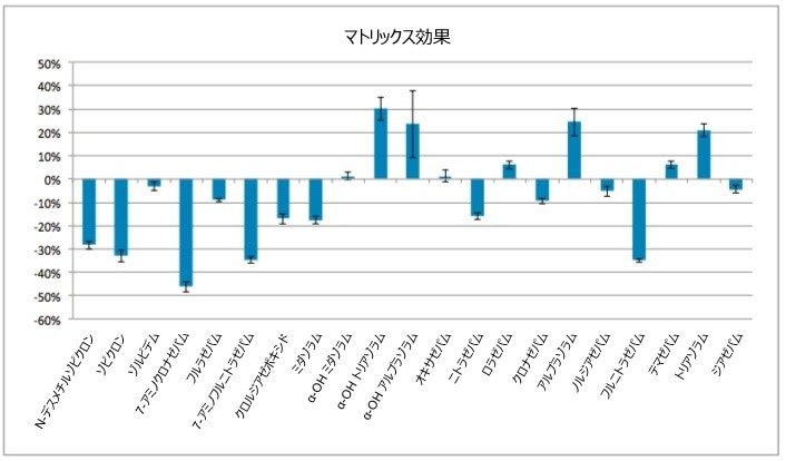 図 5.ベンゾジアゼピンのマトリックス効果。Oasis MCX ミックスモード固相抽出（SPE）プレートと逆相充塡剤（Oasis HLB）を使用することで、絶対マトリックス効果が 25.3% から 17.7% に低減されました。