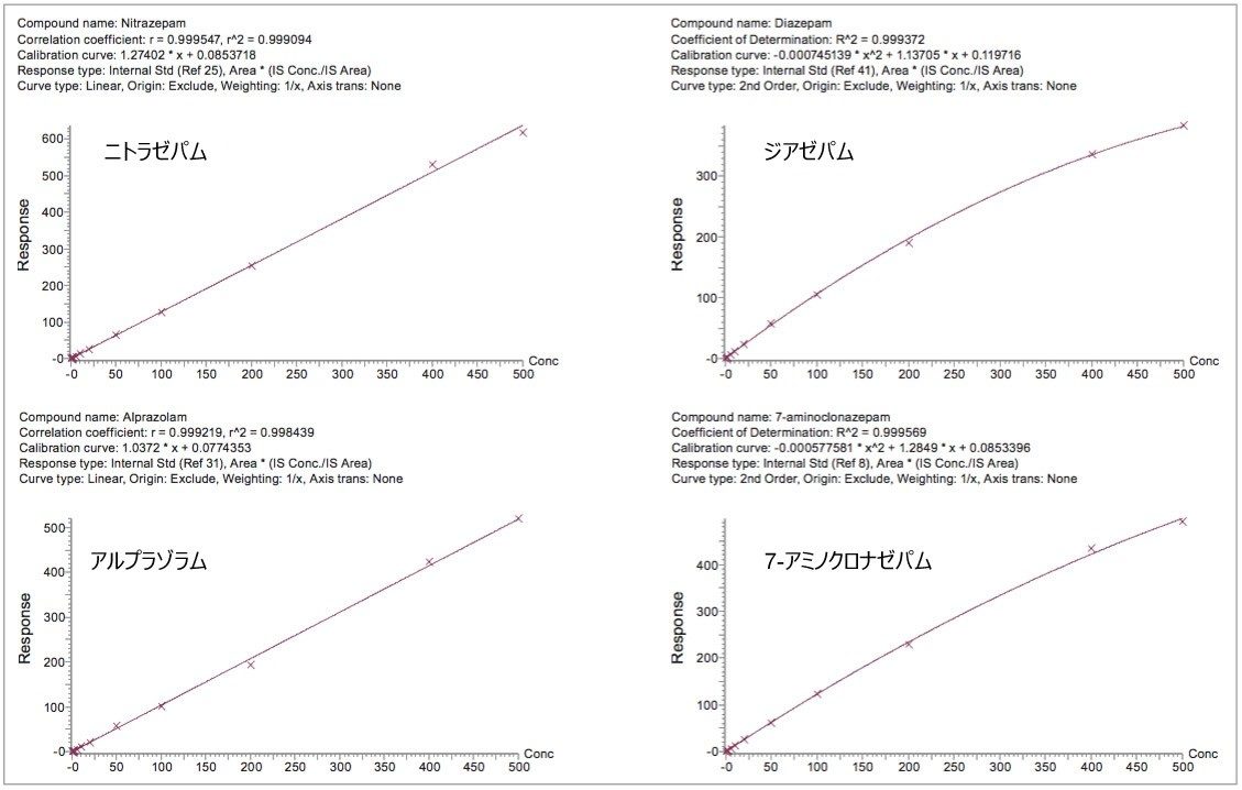 図 6.ベンゾジアゼピンの代表的な検量線。ニトラゼパムおよびアルプラゾラムは 1/x 直線に適合し、ジアゼパムおよび 7-アミノクロナゼパムは 1/x 2 次加重曲線に最も適合しました。