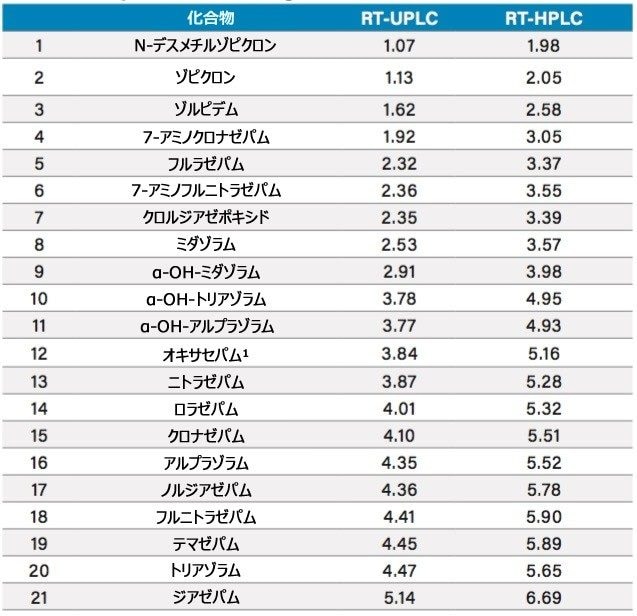 表 2.ベンゾジアゼピンと Z ドラッグの UPLC および HPLC の保持時間