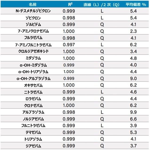 表 3.このアプリケーションのすべての化合物のキャリブレーションサマリー。% 平均偏差は、曲線内のすべてのポイントの偏差の絶対値の平均を示しています。