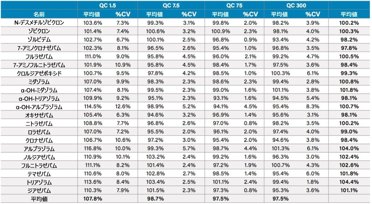 表 4.バッチ内 QC の分析結果。N = 6。平均値は、各 QC レベルでの各化合物の平均およびすべての化合物の平均を示します。